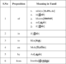 Rule Based Approach For Prepositional Phrase Attachment In English Tamil Translation Semantic Scholar It also helps if you simply want to know what to say when chatting in tamil! rule based approach for prepositional
