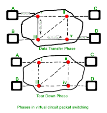 A packet is also called a datagram, a segment, a block, a cell or a frame, depending on the protocol used for the transmission of data. Packet Switching And Delays In Computer Network Geeksforgeeks