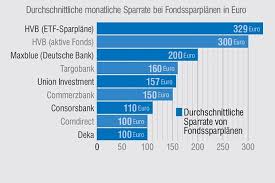 Ein fondssparplan hilft ihnen dabei, mit regelmäßigem einsatz ertragschancen zu nutzen. Fonds Professionell Mobil News