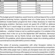The defence sector may receive higher budgetary allocation against the backdrop of ongoing military. Planned Defence Budget Germany 2017 2021 9 Download Table