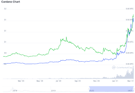 2021, cardano could reach a peak, almost certainly will reach $5 and possibly close to $10. Cardano Ada Price Prediction For 2025 And 2030 Will It Become The Real Ethereum Killer Trading Education