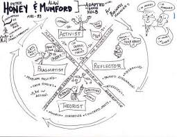 Honey And Mumford Adventures In Slow Learning Learning Styles Learning Style Learning And Development
