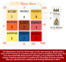 Feng Shui Flying Stars 2016 Chart Unique Feng Shui