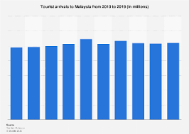 Gross value added of malaysia's economic performance expanded to 5.9 per cent in 2017 as compared to 4.2 per cent in. Malaysia Tourist Arrivals 2019 Statista