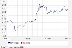 Slv gives investors direct exposure to silver by physically holding the metal in vaults in london. Ehq7ne8pvzbxm