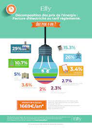 Check spelling or type a new query. Comment Diminuer Ses Factures D Electricite