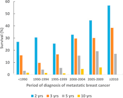 Metastatic breast cancer is not curable, but can be treated to slow the growth of cancer, provide symptomatic relief, prolong life and improve quality of life. Improved Survival In Metastatic Breast Cancer 1985 2016 Sciencedirect