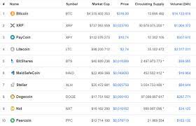 So 2021 seems perfect for further cryptocurrency adoption and a massive change in the existing financial system. Top 10 Cryptocurrencies By Market Cap 2014 To 2019 Steemit