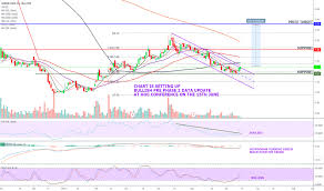 Gern Stock Price And Chart Nasdaq Gern Tradingview