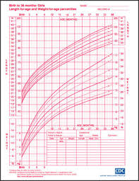 63 rational growth predictor charts