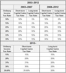 What capital gains tax (cgt) is, how to work it out, current cgt rates and how to pay. Current Rates On Capital Gain Taxes Laws Com