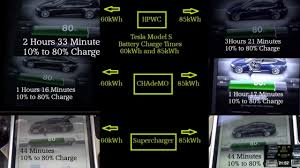 Chademo is the trade name of a fast charging method for battery electric vehicles delivering up to 62.5 kw by 500 v, 125 a direct current via a special electrical connector. Charging Showdown Tesla Supercharger Vs Chademo Vs Hpwc