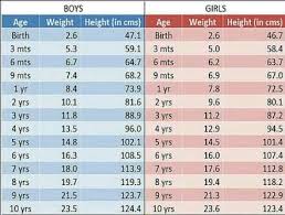 can anyone give me baby weight chart