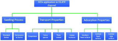 Organization Chart Of Application Of Md Simulations In