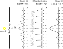 Light And Geometrical Optics Mcat Review