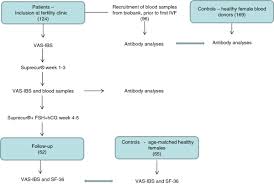 flow chart over the study design vas ibs visual analogue