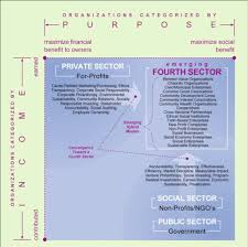 The For Benefit Organization Otherwise Known As The Fourth Sector Consists Of A Colla Social Enterprise Corporate Social Responsibility Social Responsibility