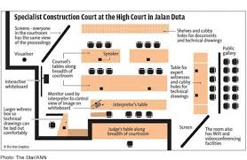 The civil courts in malaysia are divided into the superior courts (governed by the courts of judicature act 1964) and the subordinate courts (governed within the high courts, various specialised courts have been set up, including the intellectual property court, the construction court, the family court. Malaysia S New Specialised Construction Court Gets An Impressive Tech Upgrade Vulcan Post