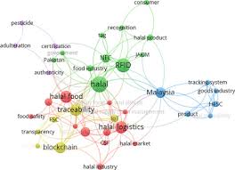 A swot analysis by mohamed syazwan ab talib and abu bakar abdul hamid in 2013, it discussed about the strength based on the article issues, challenges and strengths of the halal logistics in malaysia by syuhaida i. Integrating The Internet Of Things In The Halal Food Supply Chain A Systematic Literature Review And Research Agenda Sciencedirect