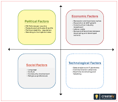 Pest Is A Strategic Planning Tool Used To Evaluate The Impact Political Economic Social And Technological Fac Developed Nation Data Analytics Planning Tool
