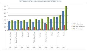 top ten highest world grossers in history of bollywood