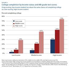 Income Inequality In Regards To College Completion Inequality Education College Education