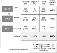 Building a Cohort of Transgender and Nonbinary Patients from the Electronic  Medical Record