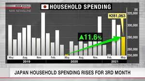 Manhwa household affairs memiliki perkembangan yang terhitung cepat, menjadikannya sebagai manhwa pilihan untuk dibaca oleh banyak penggemar di indonesia. Japan Household Spending Rises For 3rd Month Nhk World Japan News