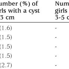 ovarian cysts in children and adolescents download table