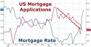 Chart Of The Day Mortgage Rates Up Mortgage Applications