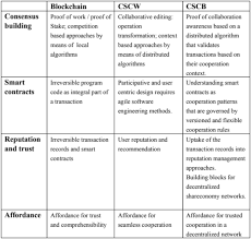 In simple terms, a consensus algorithm is a process in computer science to achieve a common agreement on data among distributed processes or systems. A Survey Of Blockchain From Security Perspective Springerlink
