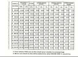 Tithing Chart Based On Weekly Income Brethren Edified