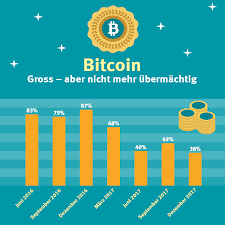 Alles was der seite gelöscht dann kamen aber eine 97 ige chance einen bitcoin zu euro umrechner. Bitcoin Co So Funktionieren Kryptowahrungen