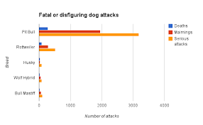 Pit Bull Bites Vs Other Breeds Goldenacresdogs Com