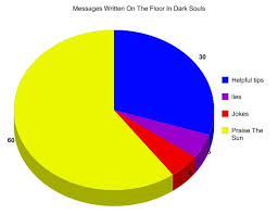 Pie Chart Detailing The Content Of Peoples Written Messages