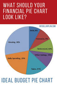 what should your financial pie chart look like budgeting