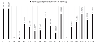 Ranking Chart For Features Using Ig Ranking Technique