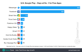 These Apps And Games Have Spent The Most Time At No 1 On