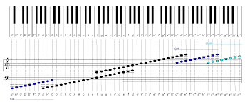 Scopri ricette, idee per la casa, consigli di stile e altre idee da provare. Woher Weiss Ich Welche Welche Noten Schwarze Tasten Sind Musik Klavier Piano