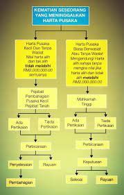 Harta pusaka adalah sesuatu yang ditinggalkan si mati daripada harta benda dan hak yang akan diwarisi ahli waris disebabkan kematian pewaris. Dokumen Yang Perunding Mawarith Wasiyyah Shoppe Facebook