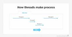 What is thread? | Definition from TechTarget