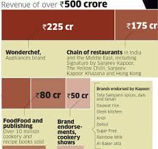 Khana Khazana How Chef Sanjeev Kapoor Built A Business