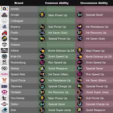 I Updated The Brand Abilities Chart Splatoon