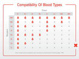 Universal donors should only be used in the case of medical emergency where there is an unavailability or shortage of the patient's blood type or. Scientists Have Discovered How To Convert Type A And B Blood Into Universal Donor Type O World Economic Forum