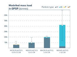 Many steps are evolved in the production of plastics. The Great Pacific Garbage Patch The Ocean Cleanup