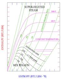 Thermodynamics Mollier Diagram For The Mechanical Pe Exam
