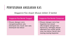 Menemukan kekurangan dan kelebihan kas, serta menentukan kebutuhan pembiayaan dari kelebihan kas untuk investasi. Penyusunan Anggaran Kas Ppt Download