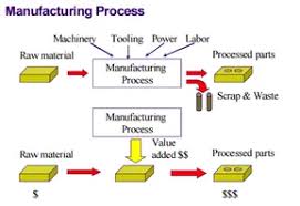 Inilah contoh laporan keuangan perusahaan manufaktur lengkap. Perusahaan Manufaktur Pengertian Proses Contoh Manufaktur Di Indonesia Salamadian