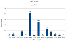 Hilton Honors Updated Award Chart With 5 401 Hotels Coming