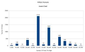 Hilton Honors Hotels 5 000 10 000 Points Per Night August